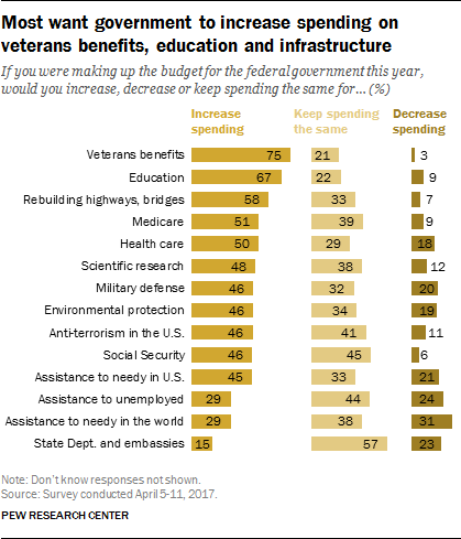 Most want government to increase spending on veterans benefits, education and infrastructure