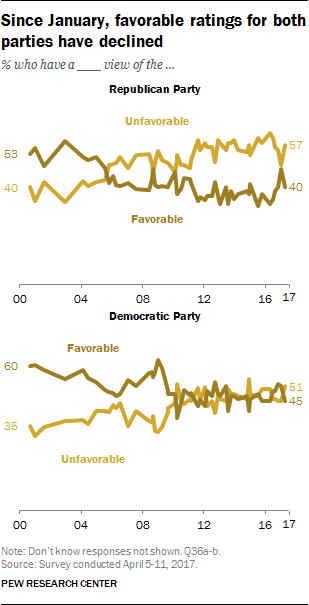Since January, favorable ratings for both parties have declined