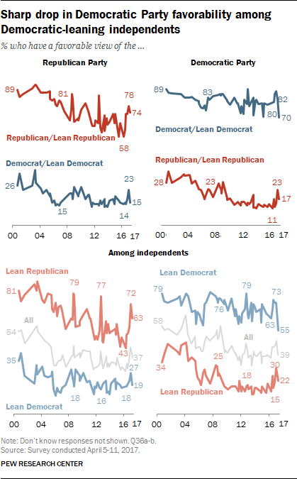 Sharp drop in Democratic Party favorability among Democratic-leaning independents