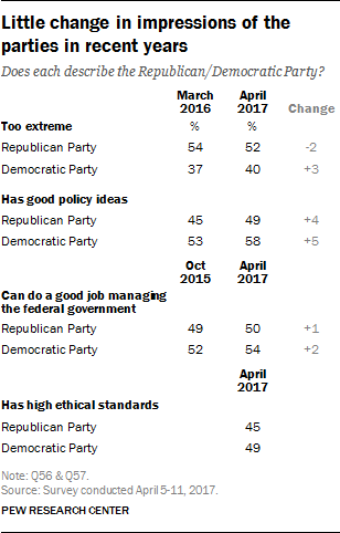 Little change in impressions of the parties in recent years