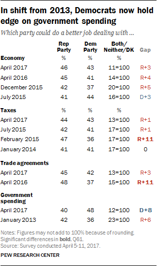 In shift from 2013, Democrats now hold edge on government spending