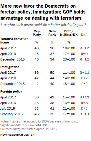 More now favor the Democrats on foreign policy, immigration; GOP holds advantage on dealing with terrorism