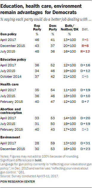 Education, health care, environment remain advantages for Democrats