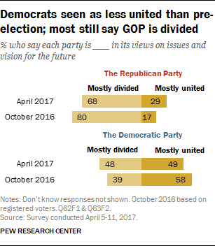 Democrats seen as less united than pre- election; most still say GOP is divided