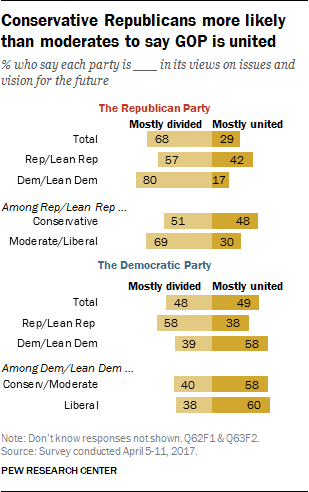 Conservative Republicans more likely than moderates to say GOP is united