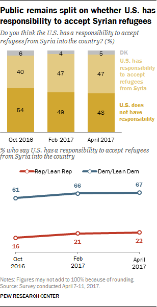 Public remains split on whether U.S. has responsibility to accept Syrian refugees