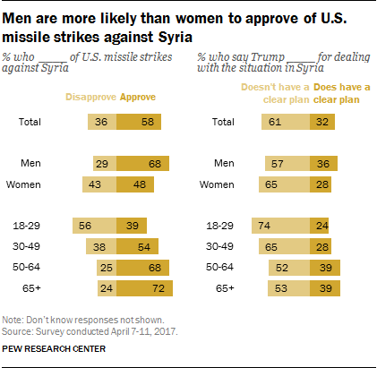 Men are more likely than women to approve of U.S. missile strikes against Syria