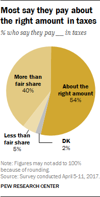 Most say they pay about the right amount in taxes