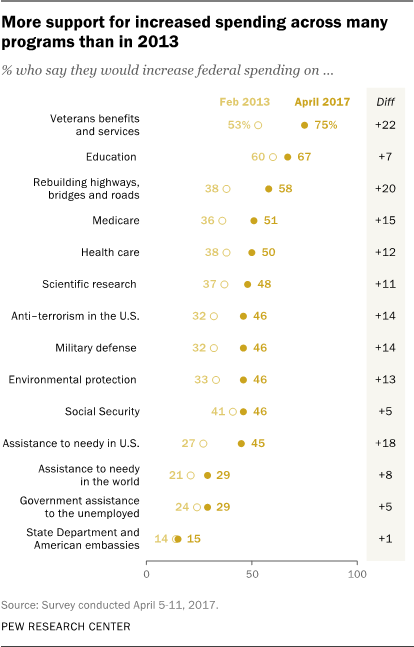 More support for increased spending across many programs than in 2013