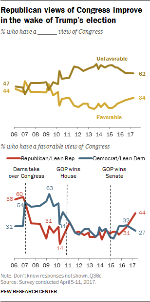 Republican views of Congress improve in the wake of Trump’s election