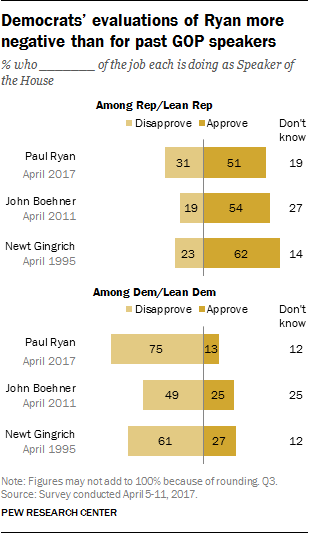 Democrats’ evaluations of Ryan more negative than for past GOP speakers