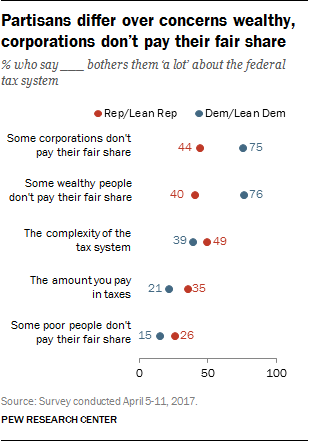 Partisans differ over concerns wealthy, corporations don’t pay their fair share