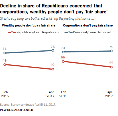 Decline in share of Republicans concerned that corporations, wealthy people don’t pay ‘fair share’