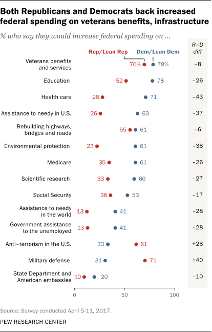 Both Republicans and Democrats back increased federal spending on veterans' benefits, infrastructure