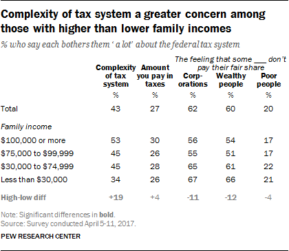 Complexity of tax system a greater concern among those with higher than lower family incomes