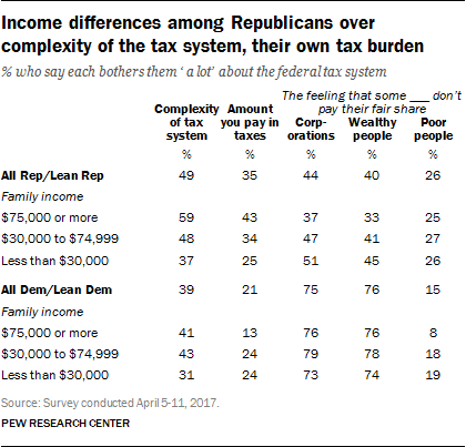 Income differences among Republicans over complexity of the tax system, their own tax burden