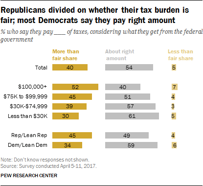 Republicans divided on whether their tax burden is fair; most Democrats say they pay right amount