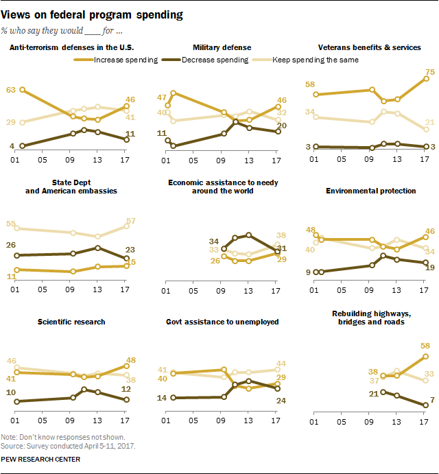 Views on federal program spending