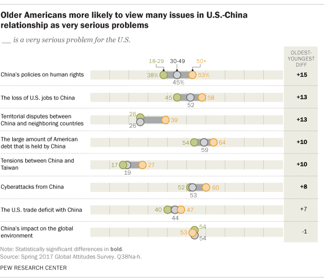 Older Americans more likely to view many issues in U.S.-China relationship as very serious problems