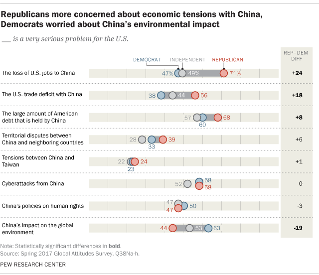 Republicans more concerned about economic tensions with China, Democrats worried about China’s environmental impact