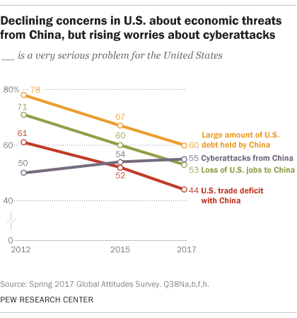 Declining concerns in U.S. about economic threats from China, but rising worries about cyberattacks