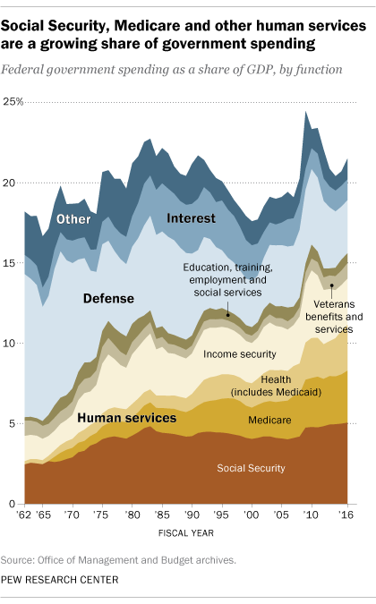 Social Security, Medicare and other human services are a growing share of government spending