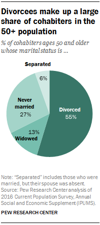 Divorcees make up a large share of cohabiters in the 50+ population
