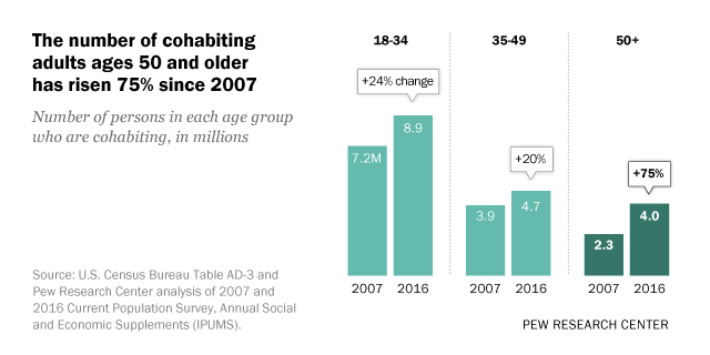 FT_17.04.03_cohabiting_featured_NEW