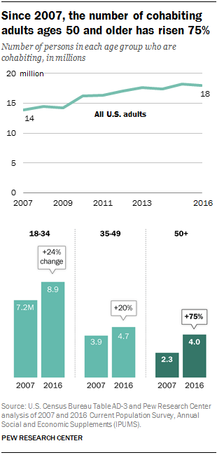 Since 2007, the number of cohabiting adults ages 50 and older has risen 75%