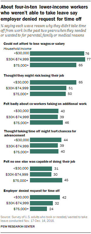 About four-in-ten lower-income workers who weren’t able to take leave say employer denied request for time off