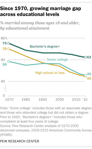 Since 1970, growing marriage gap across education levels