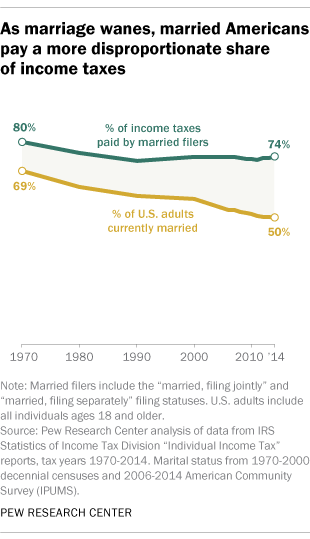As marriage wanes, married Americans pay a more disproportionate share of income taxes
