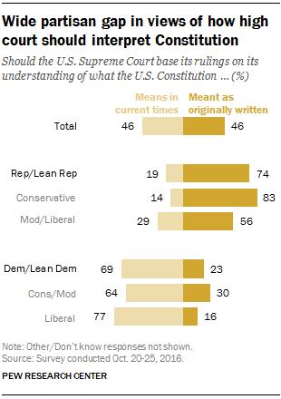 Wide partisan gap in views of how high  court should interpret Constitution