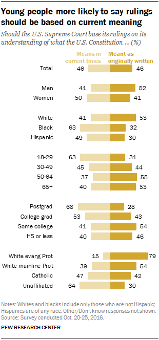 Young people more likely to say rulings should be based on current meaning