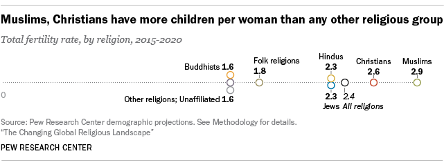 Muslims, Christians have more children per woman than any other religious group