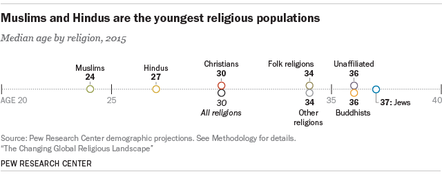Muslims and Hindus are the youngest religious populations