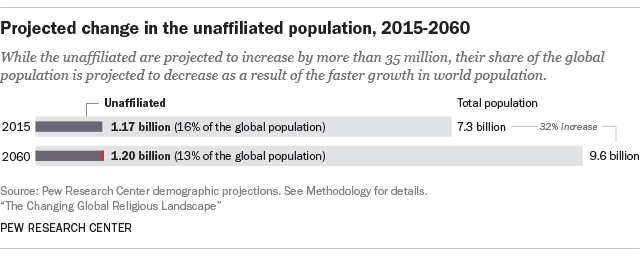 Projected change in the unaffiliated population, 2015-2060