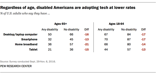 Regardless of age, disabled Americans lag in tech adoption