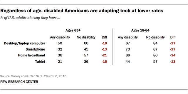 Disabled Americans are adopting tech at lower rates