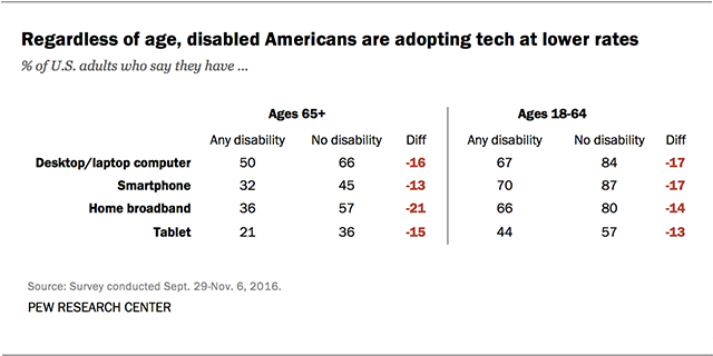 FT_17.04.05_techDisabilityTable_featured2