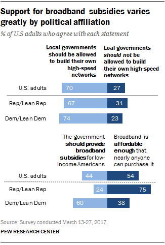 Support for broadband subsidies varies greatly by political affiliation