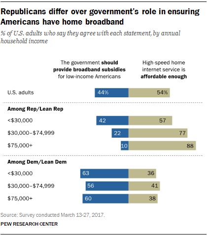 Republicans differ over government’s role in ensuring Americans have home broadband