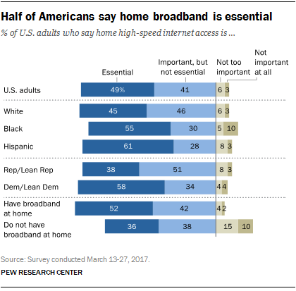 Half of Americans say home broadband is essential