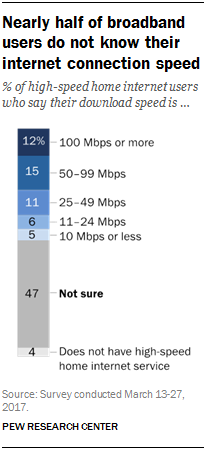 Nearly half of broadband users do not know their internet connection speed