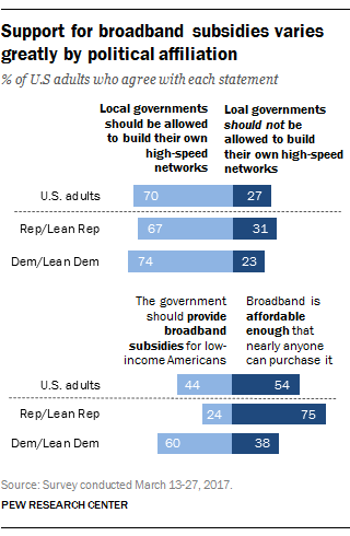 Support for broadband subsidies varies greatly by political affiliation