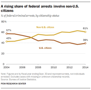 A rising share of federal arrests involve non-U.S. citizens