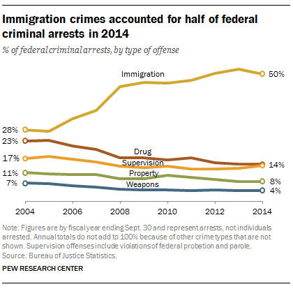 Immigration crimes accounted for half of federal criminal arrests in 2014