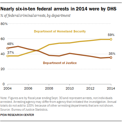 Nearly six-in-ten federal arrests in 2014 were by DHS