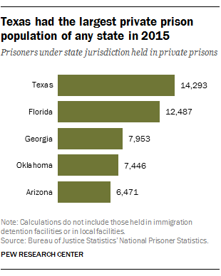 Texas had the largest private prison population of any state in 2015