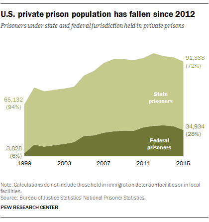 U.S private prison population has fallen since 2012